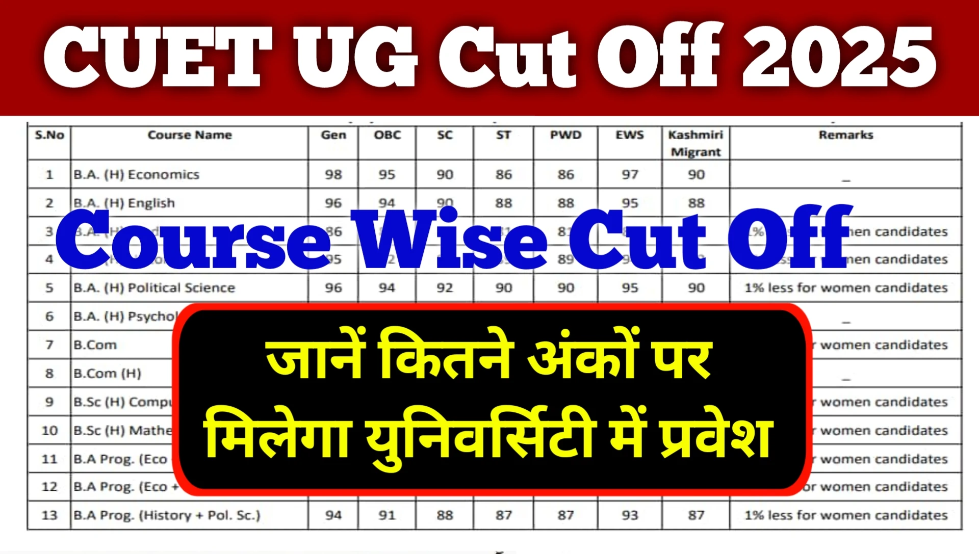 CUET UG Cut Off 2025