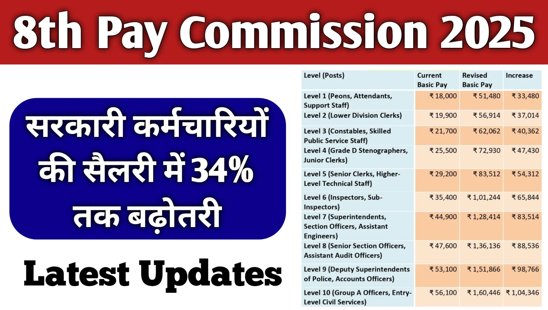 8th Pay Commission 2025 Latest Update